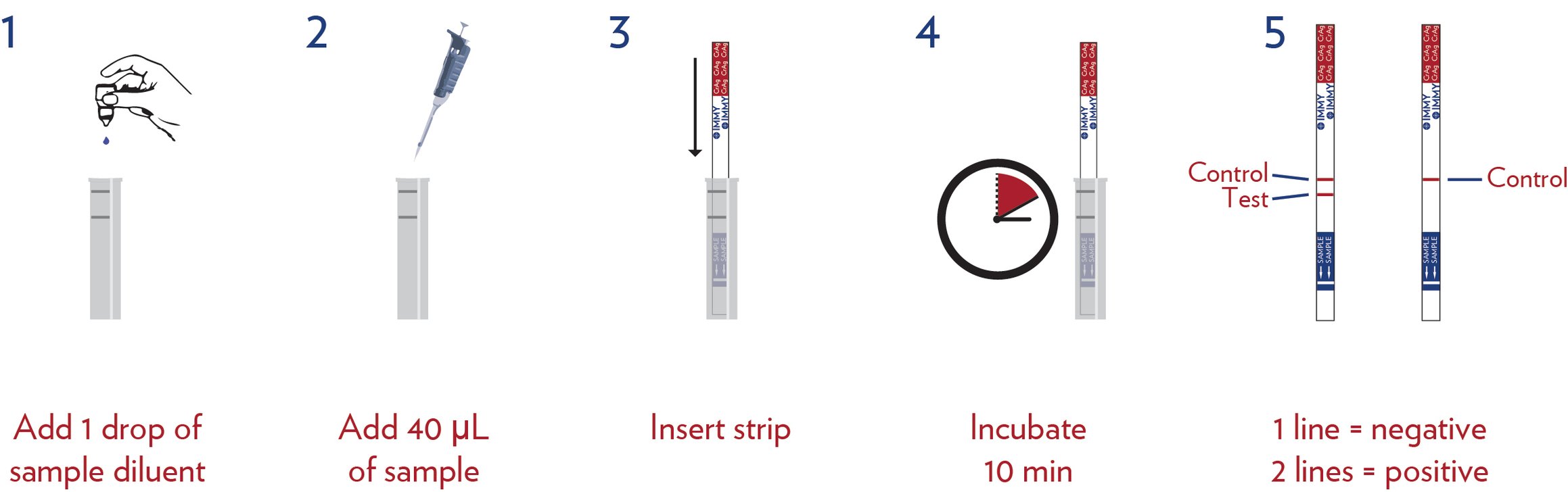 CrAg 5 easy steps graphic